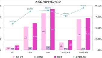 美圖擬于12月初在香港IPO，募資8億美元以拓展互聯(lián)網(wǎng)信息服務(wù)