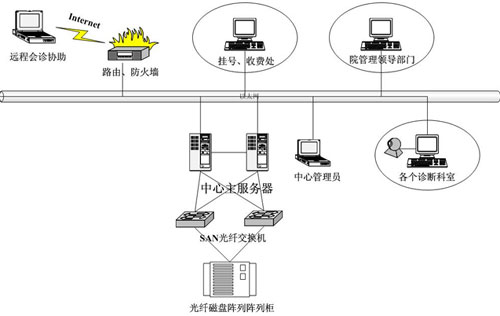 怡德數(shù)碼醫(yī)療行業(yè)雙機(jī)群集數(shù)據(jù)存儲(chǔ)解決方案